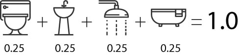 一般的なフルバスルームの図。トイレ0.25，シンク0.25，シャワー0.25、そしてバスタブ0.25で、トータル1.0。